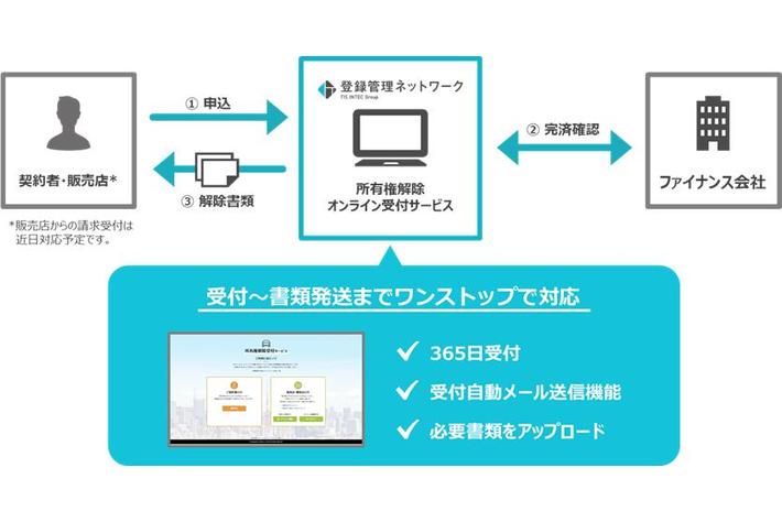 登録管理ネットワーク、自動車ローン/クレジットの所有権解除を専用Webサイトで受け付ける「所有権解除オンライン受付サービス」を提供開始