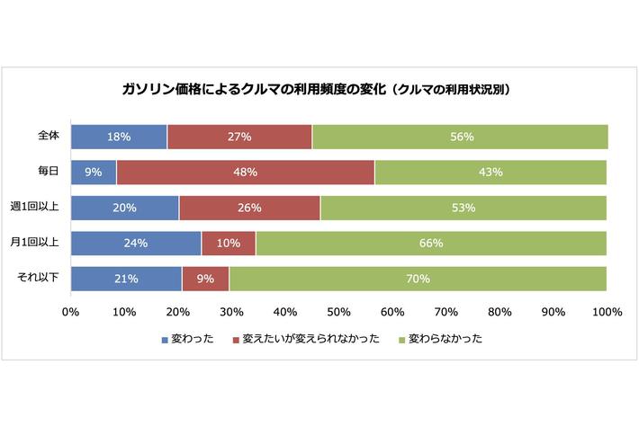 ガソリン価格によるクルマの利用頻度、半数以上が「変わらなかった」高いと感じるガソリン価格は2年連続 「150円以上」 がトップ