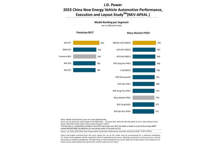 J.D. パワー 2023年中国新エネルギー車商品魅力度調査(SM)