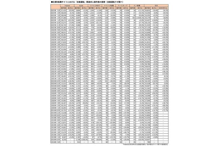 「自動運転」関連求人、6サイト中4サイトで増加し26,815件（2023年5月版調査）- 自動運転ラボ
