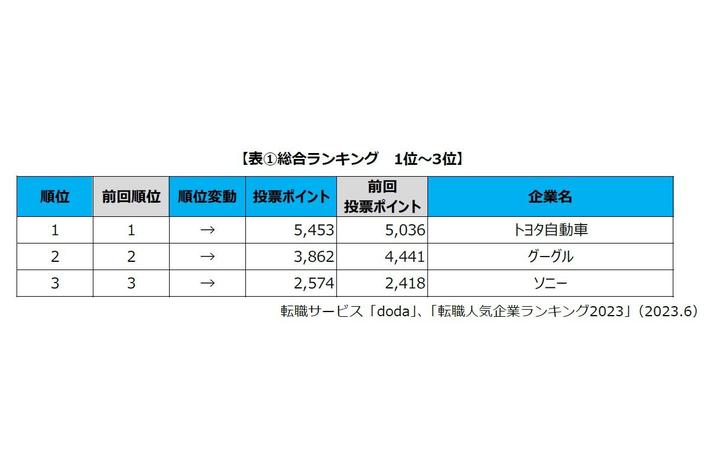 転職サービス「doda」、「転職人気企業ランキング2023」を発表　4年連続1位はトヨタ自動車。2位グーグルとの差を広げる