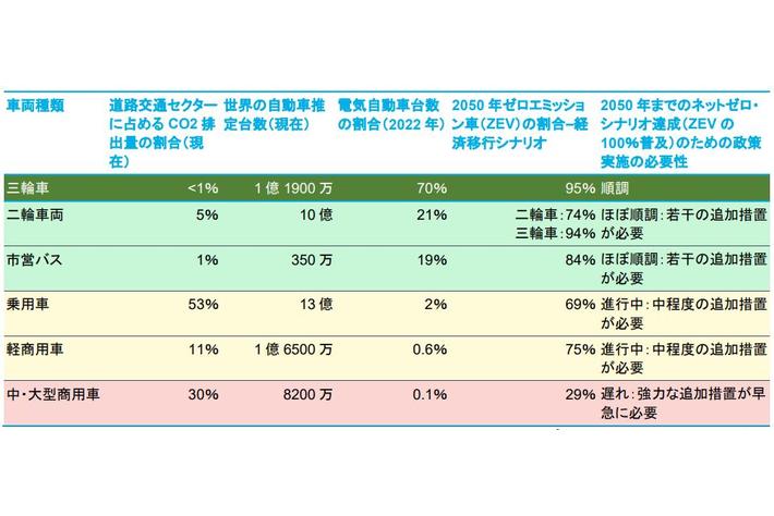 電気自動車は2026年までに1億台に達する予想も、ネットゼロの軌道に乗るには一段と強力な後押しが必須