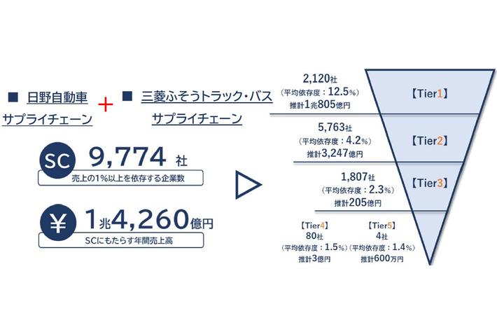 日野・三菱、統合2社のサプライチェーンは延べ1万社　派生する売上高は1兆4,260億円