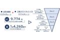日野・三菱、統合2社のサプライチェーンは延べ1万社　派生する売上高は1兆4,260億円