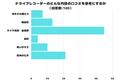 【調査レポート】ドライブレコーダーのどんな内容の口コミを参考にする？1番多かったのは「カメラ性能・画素数」でした！