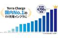 EV充電インフラ「Terra Charge」、国内No.1*の累計受注4,700基突破