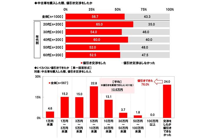 ホンダアクセス調べ 「中古車購入で値引き交渉をした」全体の57