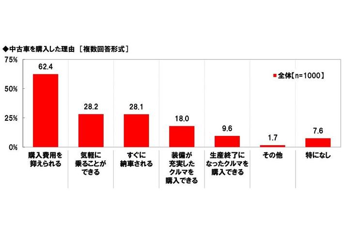 ホンダアクセス調べ 「中古車購入で値引き交渉をした」全体の57
