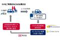 NTT Com、日本カーソリューションズ、クレアトゥラがEV(電気自動車)の走行データを活用した温室効果ガス削減プロジェクトの実証実験を開始