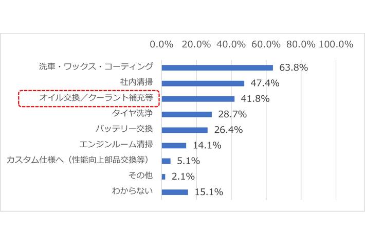 BPカストロール】7月10日は「潤滑油・オイルの日」!オイル交換 に関するアンケート調査を実施|【業界先取り】業界ニュース・自動車ニュース2023国産車から輸入車まで【MOTA】 USホンダ オイルチェンジステッカー 5枚