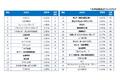 オープンイノベーション版 人気企業ランキング　有望スタートアップ企業が選ぶ「イノベーティブ大企業ランキング2023」 結果を発表