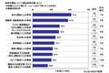 2023年　全国カーライフ実態調査（第5弾）～ドライブレコーダー搭載率、2013年の調査開始以来最高、初の過半数に ほか