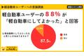 【軽自動車ユーザーへの意識調査】軽自動車ユーザーの88%が「軽自動車にしてよかった」