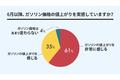 gogo.gsがアンケートを実施！「ガソリン価格の値上がりを実感していますか？」コメントもご紹介します