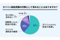 gogo.gsがアンケートを実施！ガソリン補助金10月以降も延長！ドライバーがガソリン価格高騰の対策として求めることは！？