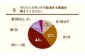 【gogo.gsアンケート】ガソリン価格高騰で給油頻度に変化は？【ご意見もご紹介】