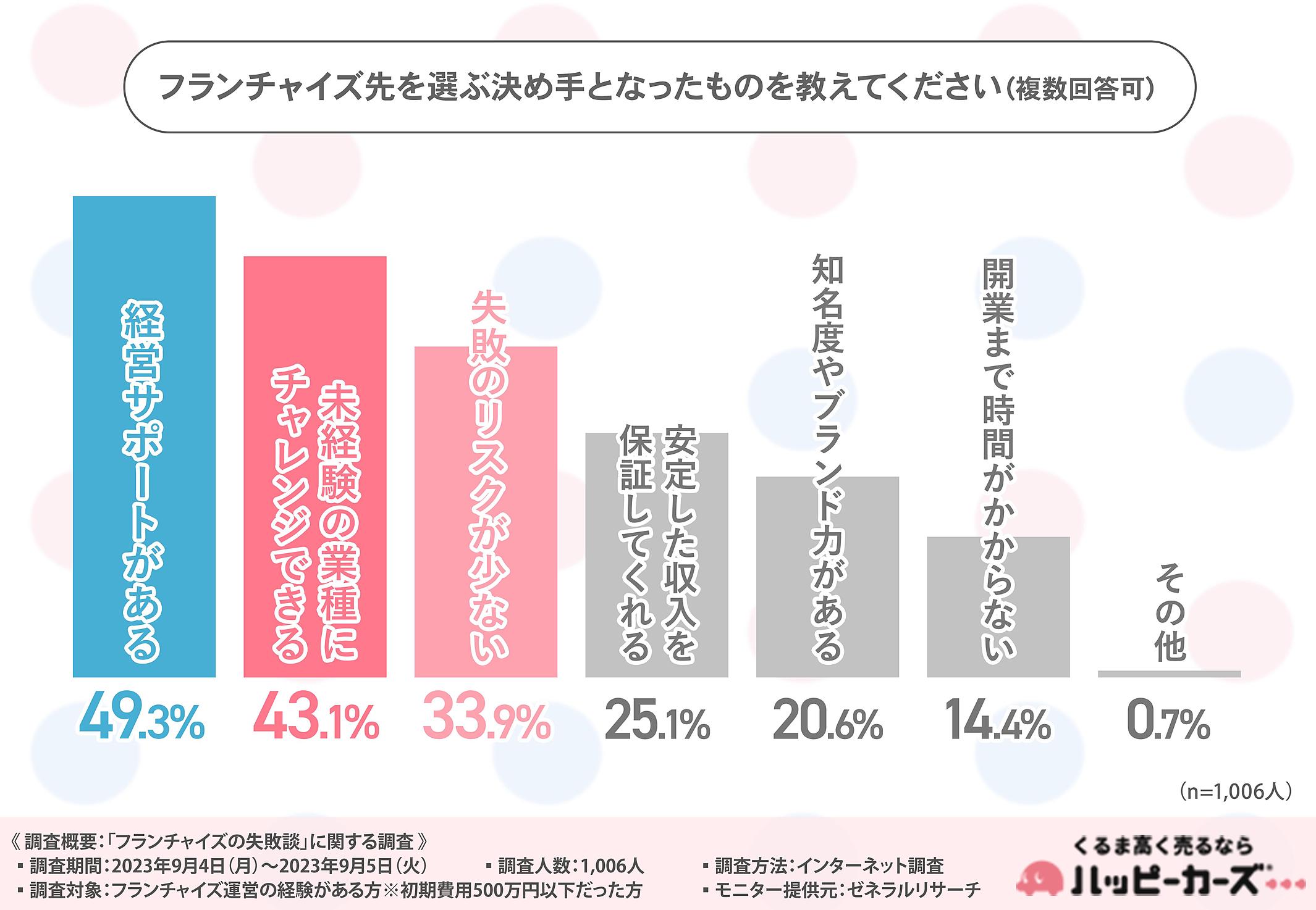フランチャイズ加盟経験者の約7割が「騙された」と感じたことがあると
