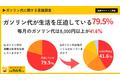 【ガソリン代に関する意識調査】約８割が「ガソリン代が生活を圧迫している」と感じている