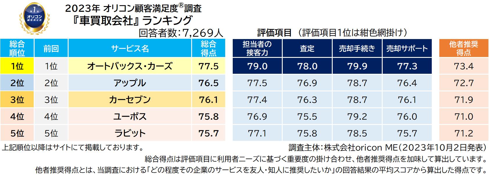 2023年 満足度の高い『車買取会社』ランキング ｜【オートバックス