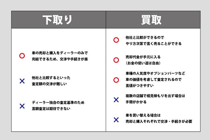 車の下取りと買取のメリット・デメリットのまとめ