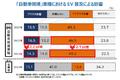 EV普及、自動車関連企業の約5割で「マイナス」市場の変化に対応、4割超がEV参入の意向　