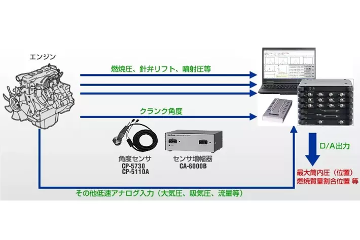 水素燃料など次世代燃料やxEV（電動車）の開発にも貢献／小野測器 角度軸信号計測ソフトウェア 「ExAngle（エクスアングル）」(画像 ...