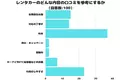 【調査レポート】レンタカーのどんな内容の口コミを参考にする？1位は「料金」でした！