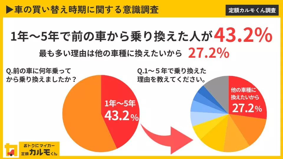 車の買い替え時期に関する意識調査】買い替え年数は「3年」「5年」「10 