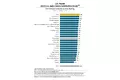 J.D. パワー 2023年米国自動車保険事故対応満足度調査(SM)