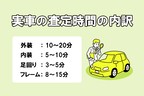 車-査定-時間-内訳