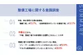 【「行きたくない」と思う整備工場の特徴は？】第2位は「料金が高い」で47.9%、第1位となったのは...？