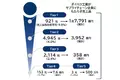 ダイハツ工業のサプライチェーン企業は8,136社　派生する売上高は2兆2,110億円