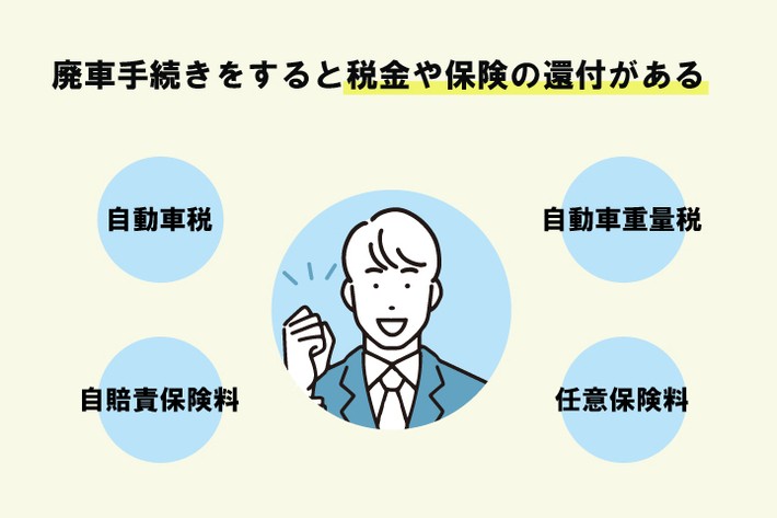 廃車手続きをすると税金や保険の還付がある