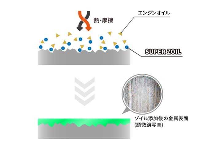 スーパーゾイル