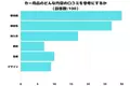 【調査レポート】 カー用品のどんな内容の口コミを参考にする？1位は「使用感」でした！