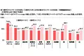 ホンダアクセス調べ　ドライブデートの行き先は？　Z世代の1位は「ショッピングモール」、X世代が10代・20代の頃の1位は「海」