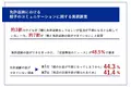 【免許返納に関する親子のコミュニケーションは？】子どもの心情、第1位「親に免許返納をしてほしいが生活が心配　一方で、約7割の子どもは、親と免許返納の話が「できていない」実態