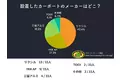 【調査レポート】失敗しないカーポート選び！購入者33人が実際に工事した人気メーカーは？