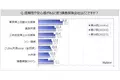 【損害保険会社のイメージに関する調査】信頼性や安心感がある損保は「東京海上日動」「県民共済」「三井住友海上」が各20%台。商品開発力や企画力があるのは「ソニー損保」「東京海上日動」が各10%台