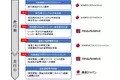 自動運転サービスの社会実装に向けたソリューションの提供開始