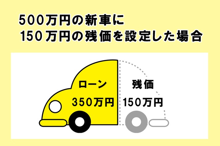 350万円のほうだけにローンが設定されるので、月々の負担は軽くなります