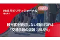 観光客を歓迎しない理由TOPは「交通手段の混雑：85.5%」【HMSモビリティジャーナルLight 観光号１.】