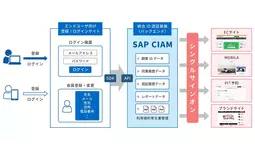 オートバックスセブン、顧客ID統合連携基盤として「SAP(R) Customer Data Cloud」を導入