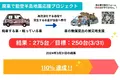 「廃車で被災地支援プロジェクト」目標達成！能登半島地震での支援のために全国から275台の車の寄付が集まりました。