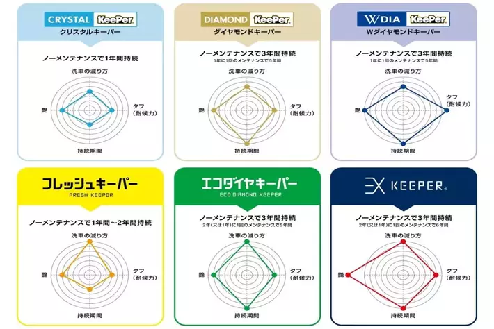 Keeper 製品４種類まとめ売り Keeper 製品5種類まとめ売り プロショップ用キーパーメニュー2025年4月
