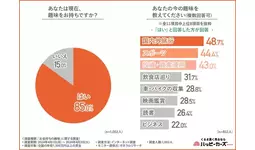 【年収1,500万円以上の男女】約3人に1人は副業をしていると回答！趣味を副業にするメリットは…