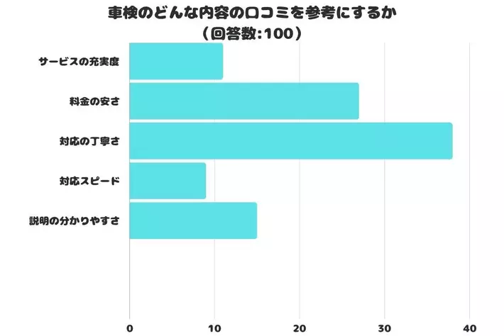 【調査レポート】車検のどんな内容の口コミを参考にする？1位は「対応の丁寧さ」でした！