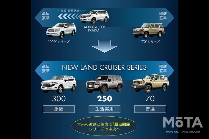 トヨタ 新型ランドクルーザー250