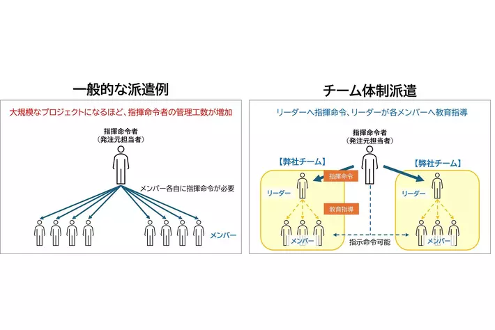 ソフトウェア開発におけるプロジェクト支援 「チーム派遣サービス」を開始。