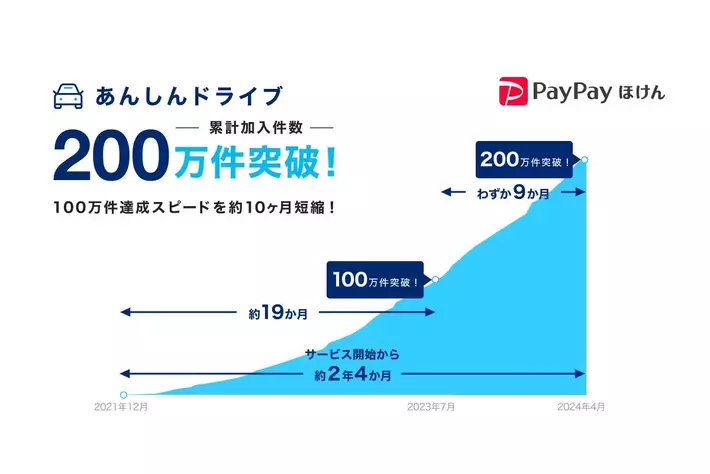 【PayPayほけん】借りた車での運転中の事故を補償する「あんしんドライブ」の加入件数が200万件を突破